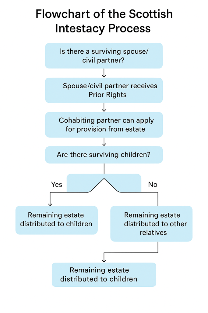 Flowchart of the Scottish Intestacy Process
will writing in Glasgow
